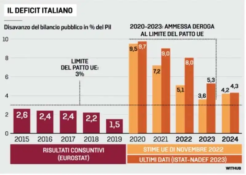 IL DEFICIT ITALIANO