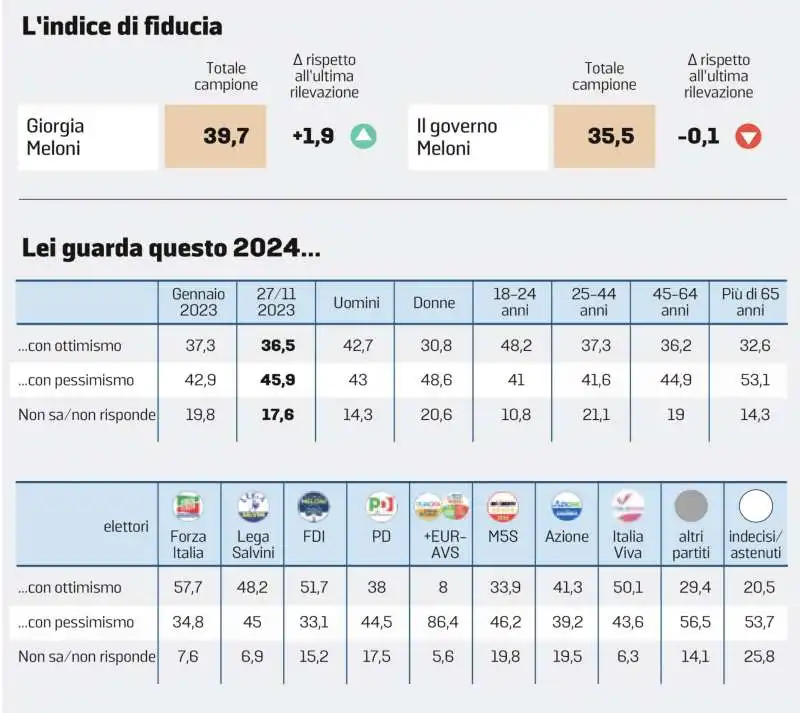 INDICE DI FIDUCIA DEGLI ITALIANI - SONDAGGIO DI ALESSANDRA GHISLERI - 11 DICEMBRE 2023 