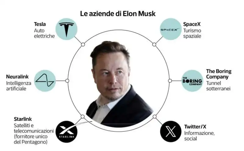 LE AZIENDE DI ELON MUSK - DATAROOM