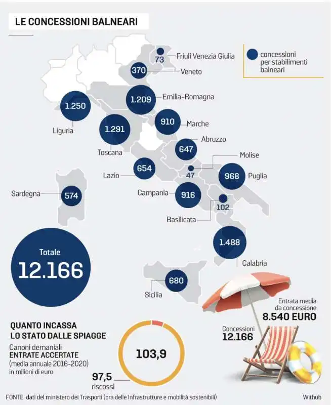 LE CONCESSIONI BALNEARI - GRAFICO LA STAMPA 