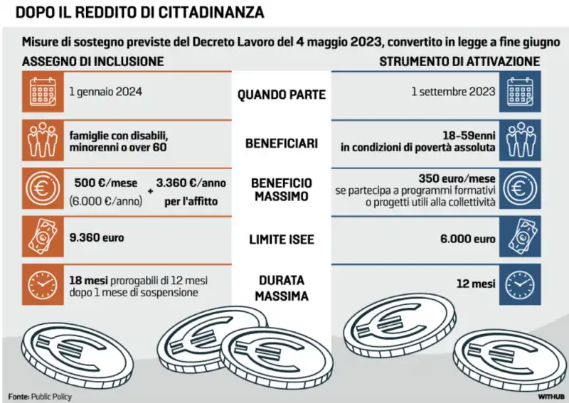 le misure del governo meloni dopo il reddito di cittadinanza - la stampa