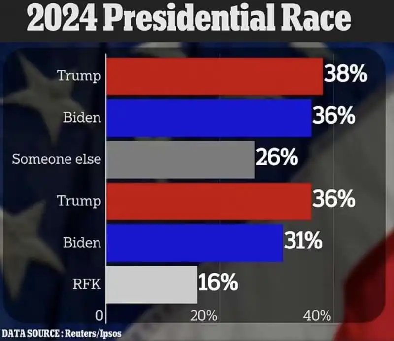 sondaggio reuters ipsos sulle elezioni americane   trump in vantaggio su biden 