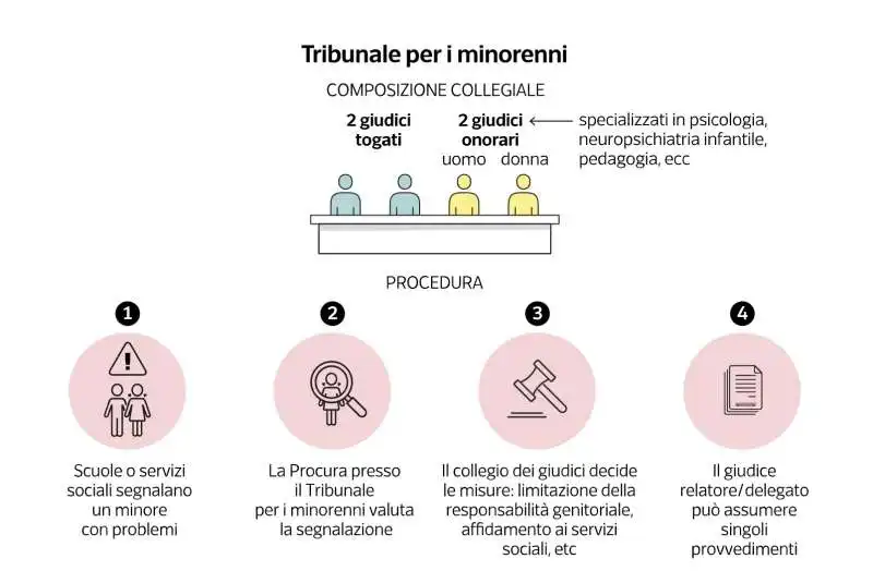 TRIBUNALE PER I MINORENNI