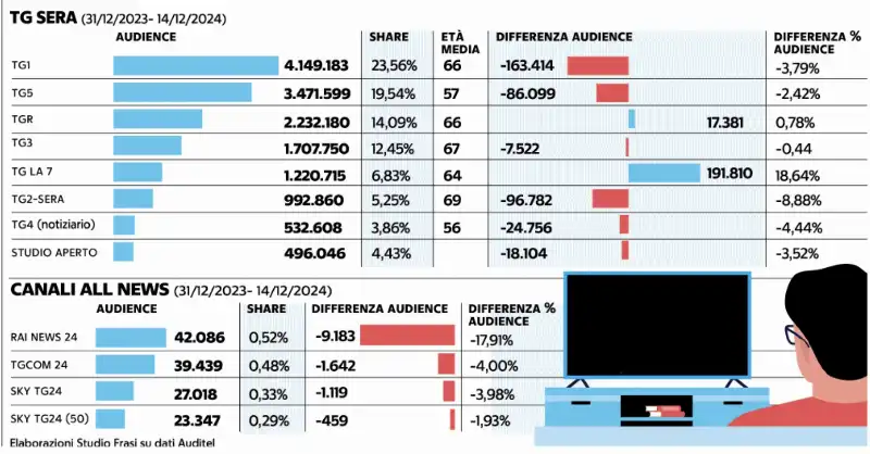 AUDIENCE TG SERA 2024 - ANALISI AGCOM