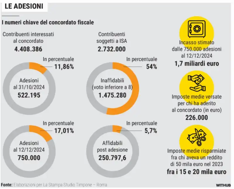 FLOP DEL CONCORDATO - LA STAMPA