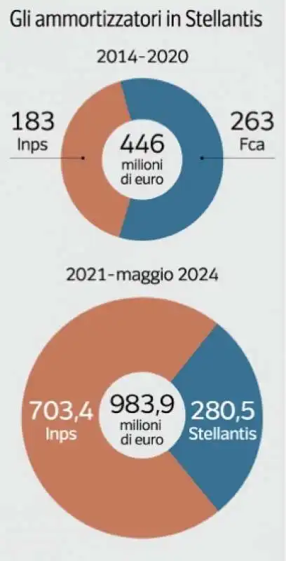 GLI AMMORTIZZATORI SOCIALI IN STELLANTIS 