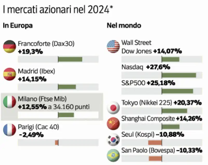 I MERCATI AZIONARI NEL 2024