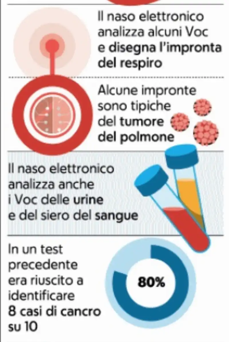 IL NASO ELETTRONICO CHE SCOPRE IL TUMORE AI POLMONI 2 DI 2