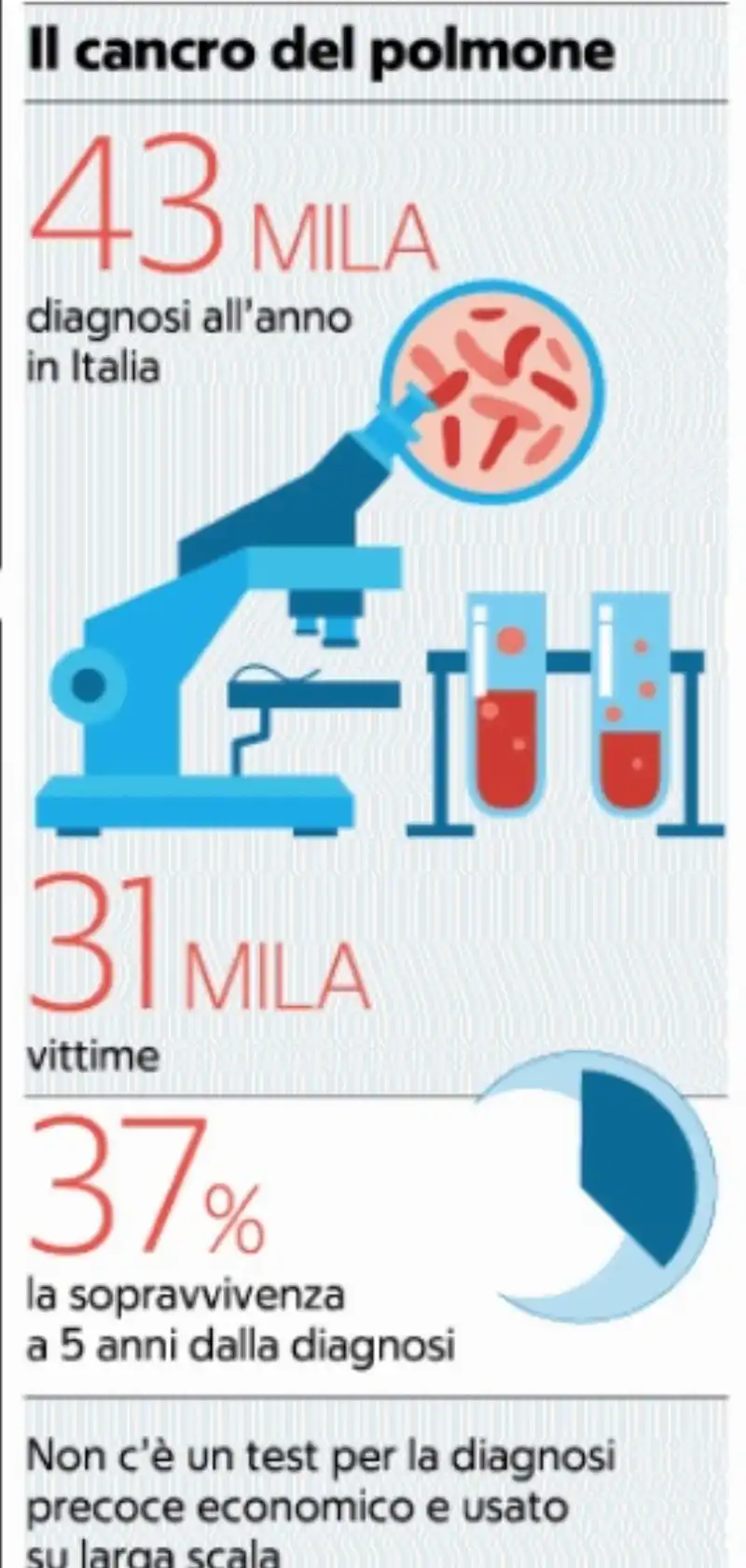 IL TUMORE AI POLMONI 