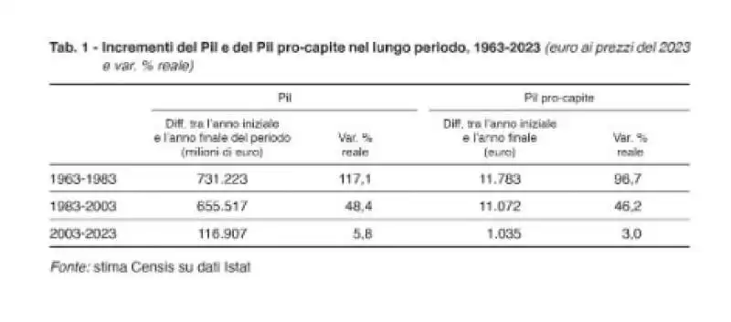 incrementi del pil pro capite   rapporto censis 2024 