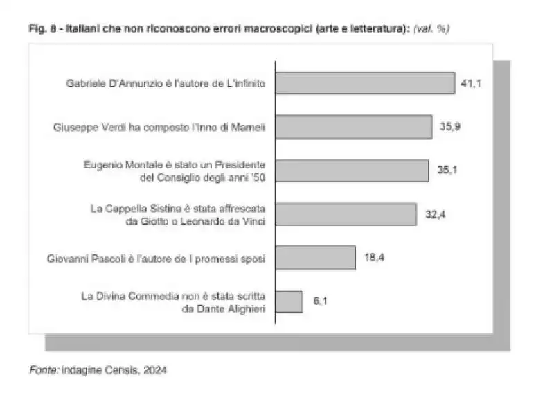 italiani che non riconoscono errori macroscopici su arte e letteratura     rapporto censis 2024 