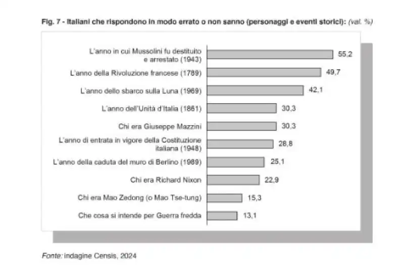 italiani che sbagliano su personaggi e eventi storici   rapporto censis 2024 