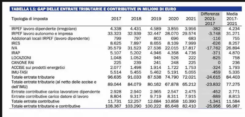 La tabella contenuta nel rapporto 2024 del MEF sull’evasione fiscale