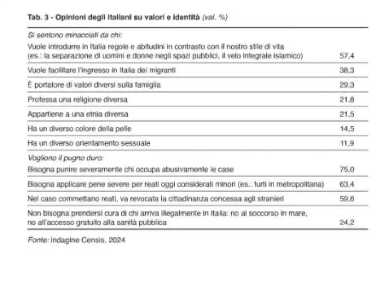 opinioni degli italiani su valori e identita   rapporto censis 2024 