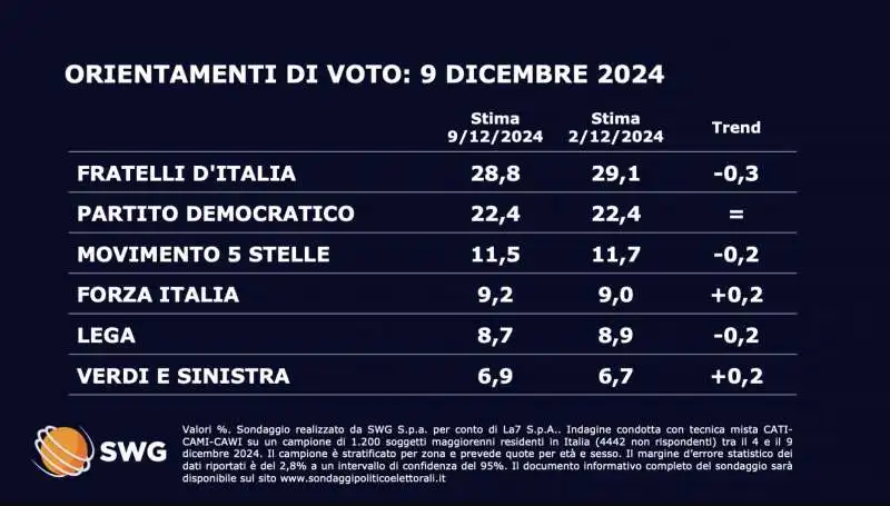 ORIENTAMENTO DI VOTO 9 DICEMBRE 2024 - SONDAGGIO SWG