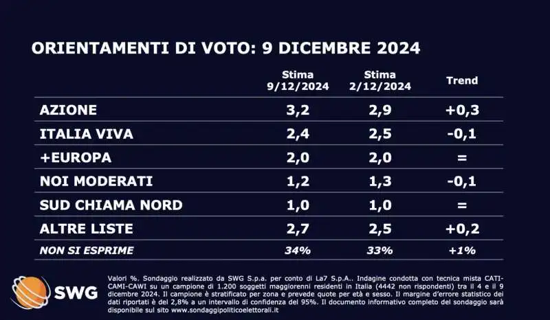 ORIENTAMENTO DI VOTO 9 DICEMBRE 2024 - SONDAGGIO SWG