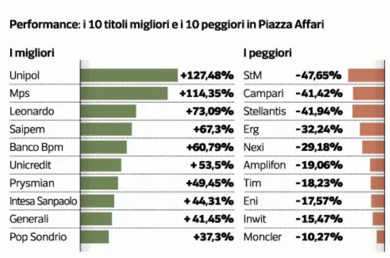 PIAZZA AFFARI NEL 2024 - I TITOLI MIGLIORI E I PEGGIORI