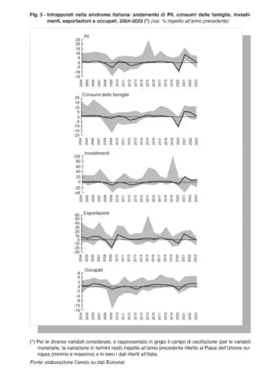 pil   consumi   investimenti   export   occupati   rapporto censis 2024