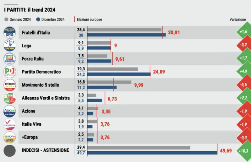 SONDAGGI ELETTORALI - TREND 2024 