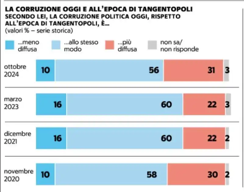 sondaggio demos sulla corruzione in italia - la repubblica