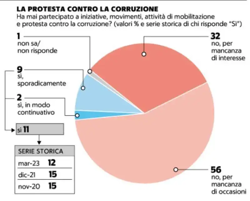 sondaggio demos sulla corruzione in italia - la repubblica