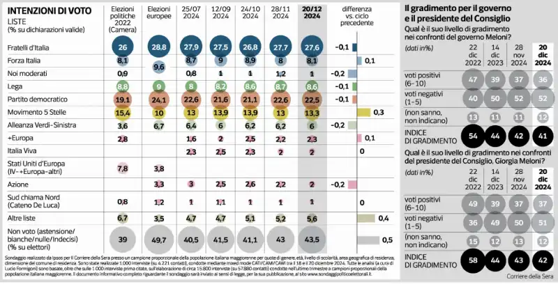 sondaggio ipsos - mappa politica 2024