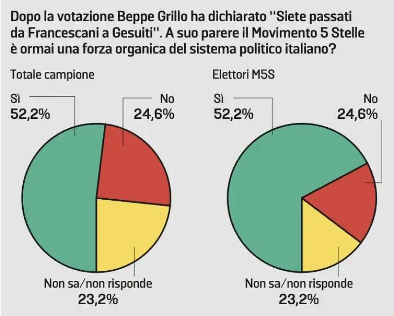 sondaggio sul movimento 5 stelle   euromedia research