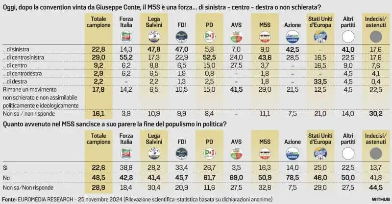 sondaggio sul movimento 5 stelle   euromedia research.   