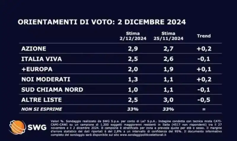 SONDAGGIO SWG - 2 DICEMBRE 2024