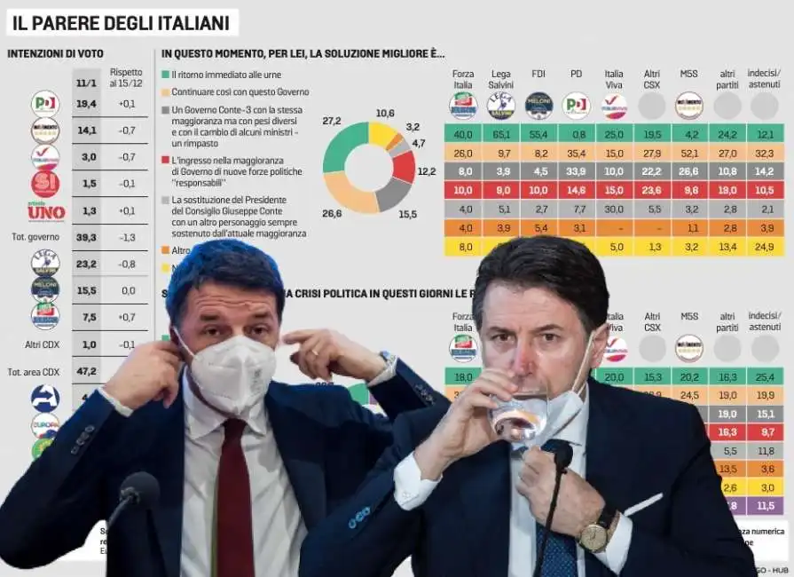 matteo renzi giuseppe conte sondaggio sondaggi