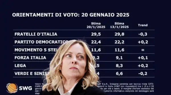 giorgia meloni sondaggio swg 20 gennaio 2025