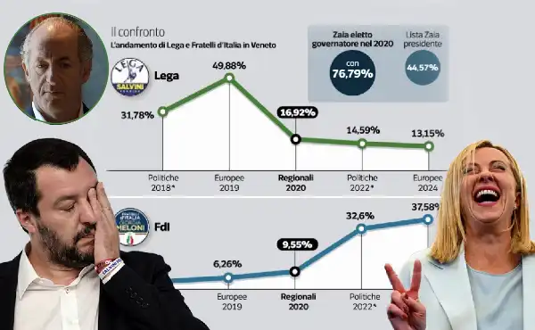 luca zaia matteo salvini giorgia meloni veneto lega sondaggi risultati fratelli ditalia d italia d'italia 