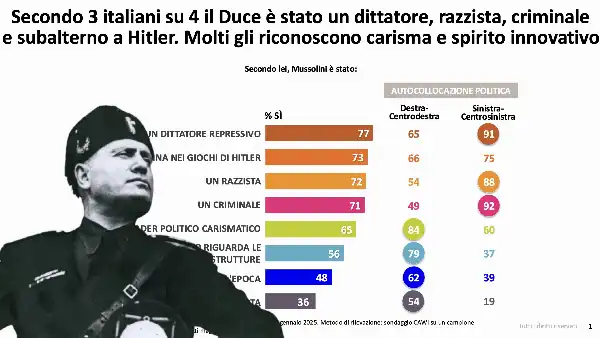 sondaggio swg - l opinione degli italiani su mussolini per collocazione politica benito mussolini 