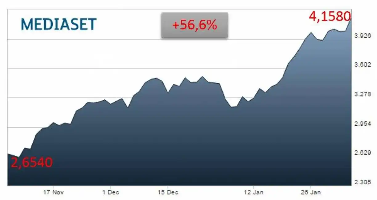 mediaset