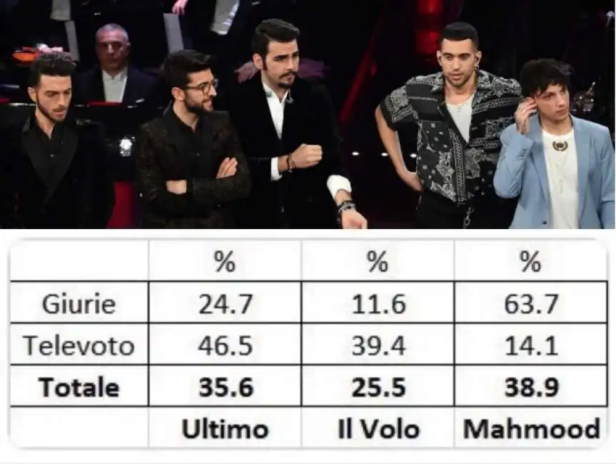 sanremo 2019 ultimo mahmood il volo