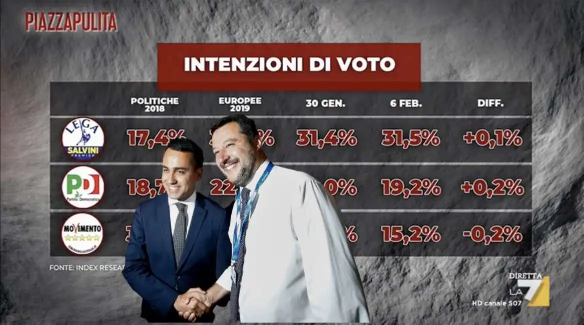 sondaggio index per piazzapulita - 7 gennaio 2020 matteo salvini luigi di maio