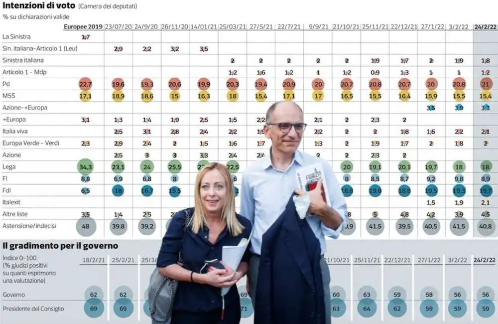 enrico letta giorgia meloni sondaggio intenzioni di voto pagnoncelli 