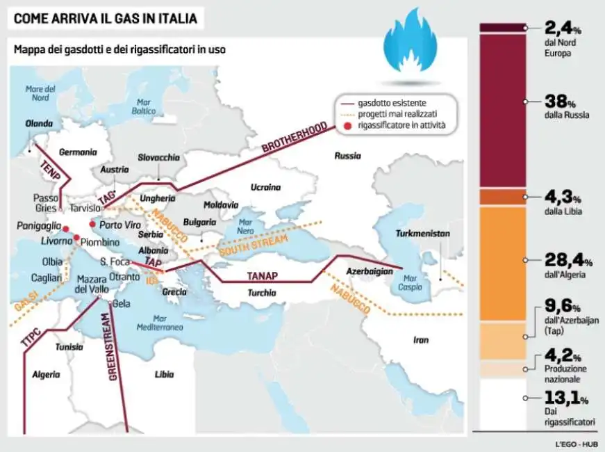 gas italia russia 