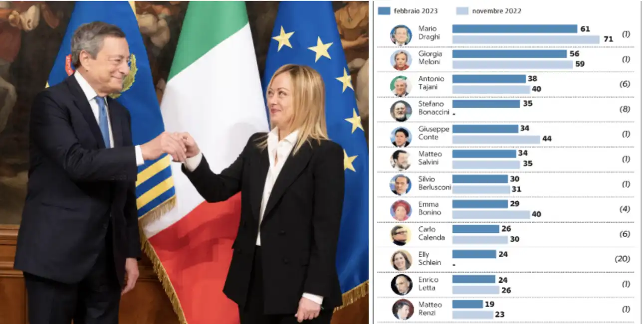 giorgia meloni mario draghi sondaggio gradimento febbraio 2023 demos