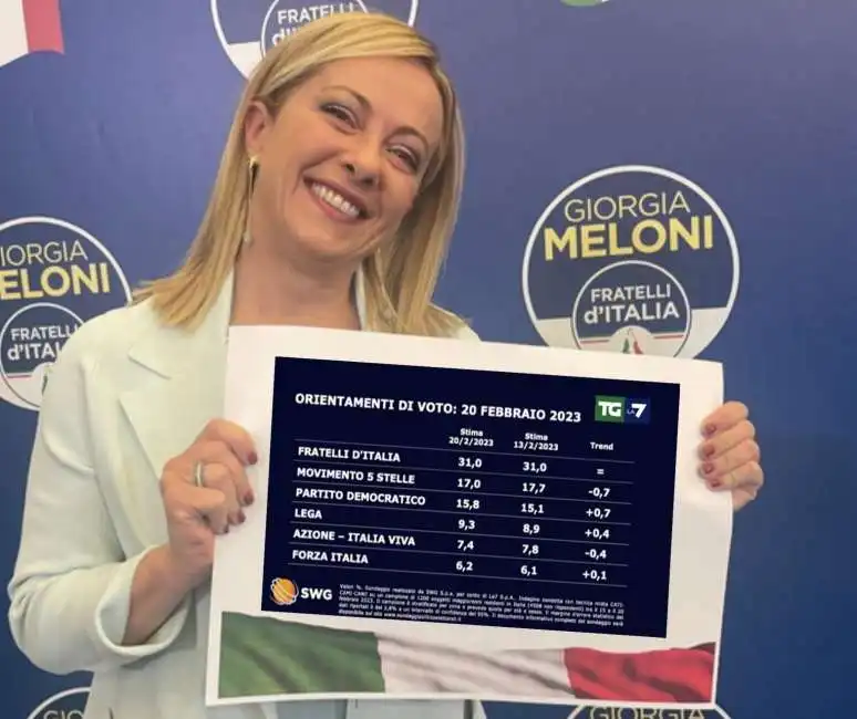 giorgia meloni sondaggio swg 