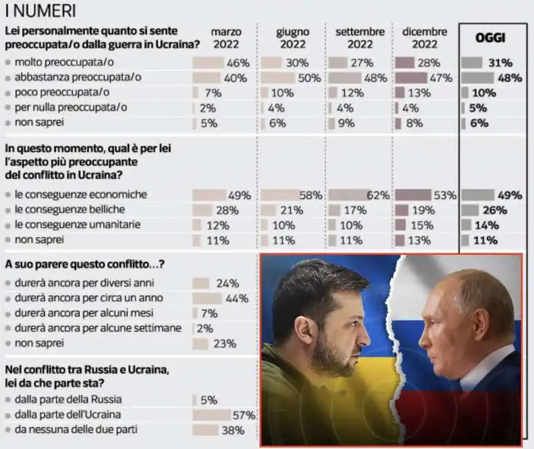 vladimir putin volodymyr zelensky sondaggio 