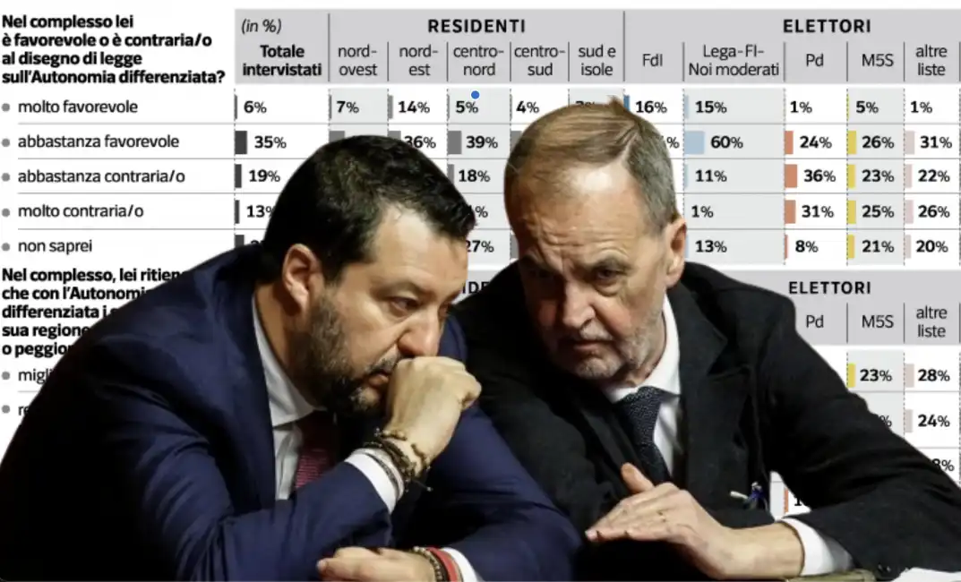 autonomia differenziata matteo salvini roberto calderoli sondaggio ipsos