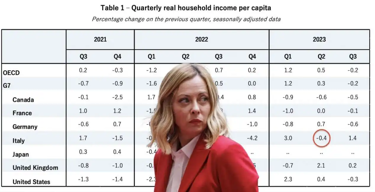 reddito disponibile delle famiglie in italia giorgia meloni 