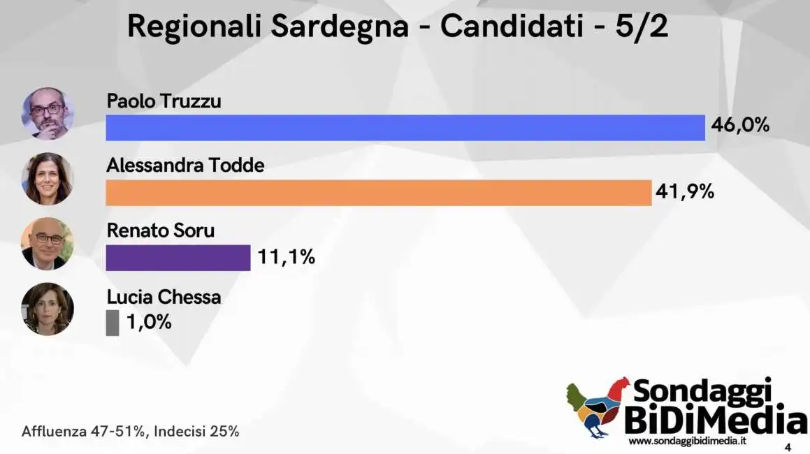 sondaggio bidimedia sulle regionali in sardegna