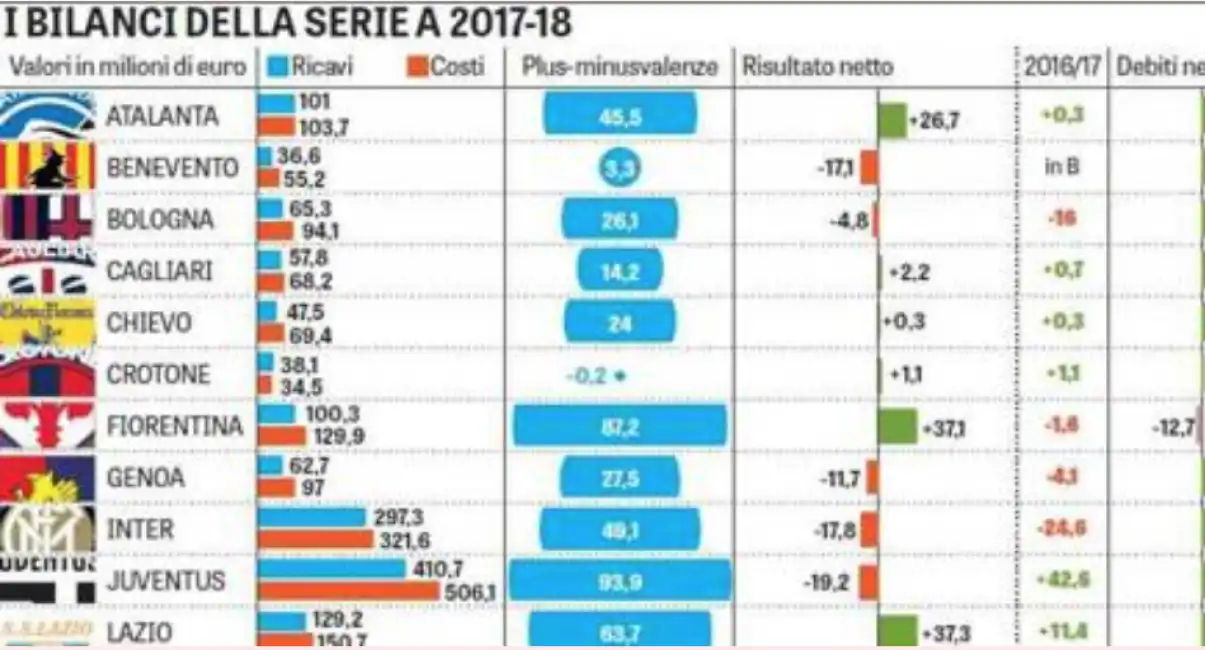 bilanci serie a