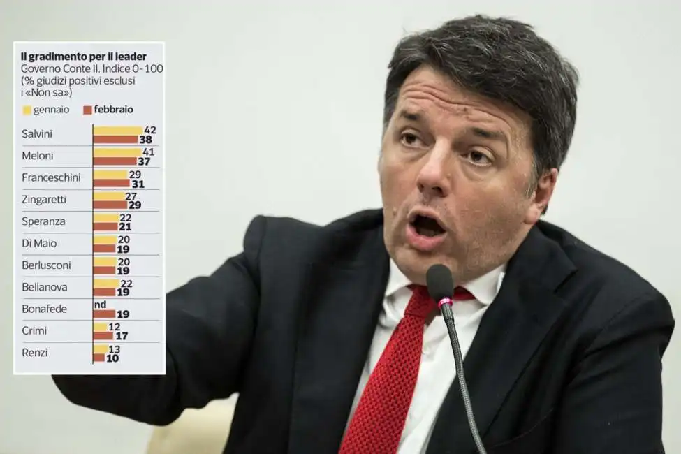 matteo renzi sondaggio gradimento