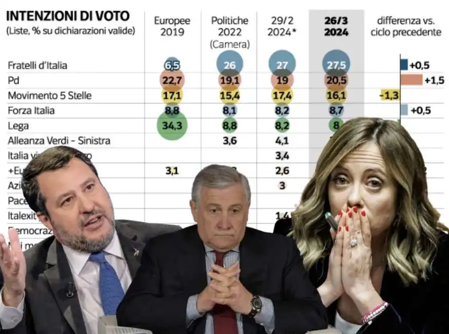 matteo salvini antonio tajani giorgia meloni 