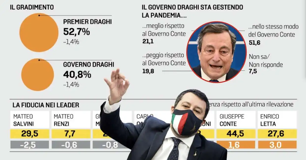 mario draghi matteo salvini sondaggio