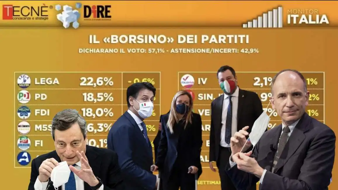 sondaggio tecne dire - aprile 2021 2 mario draghi giuseppe conte enrico letta matteo salvini giorgia meloni