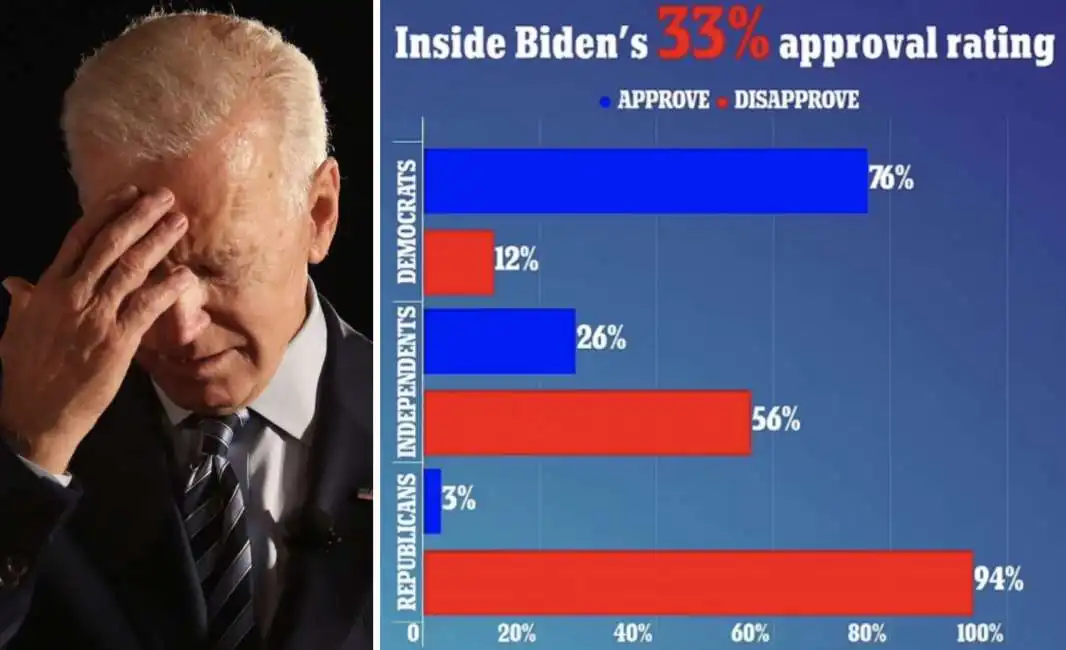 joe biden sondaggio 